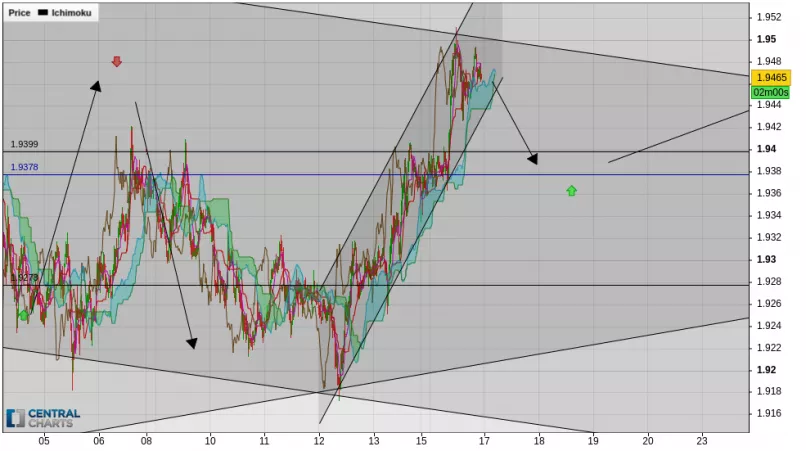 GBP/NZD - 4 Std.