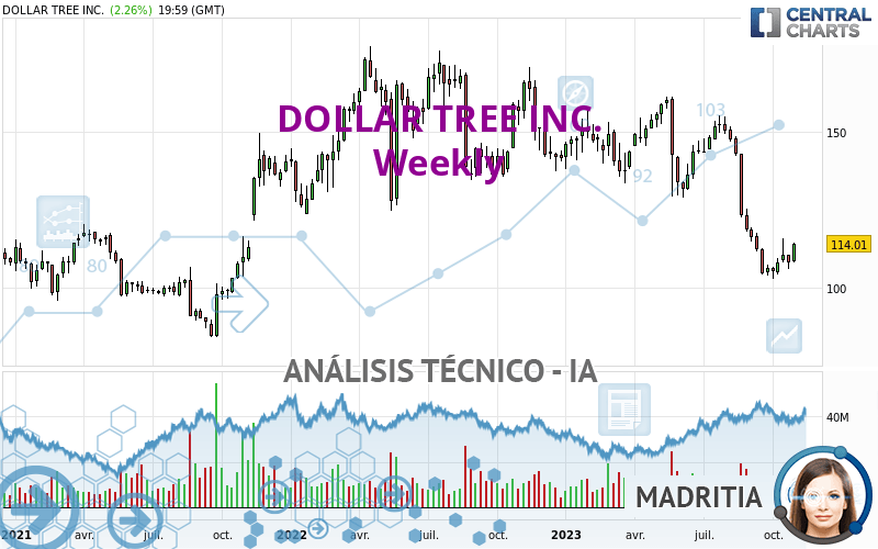 DOLLAR TREE INC. - Weekly