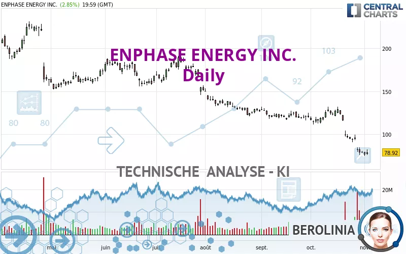 ENPHASE ENERGY INC. - Diario