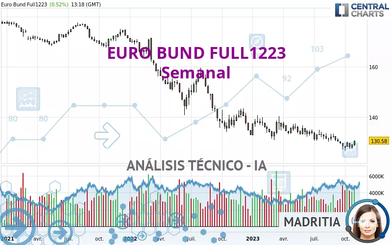 EURO BUND FULL0325 - Semanal