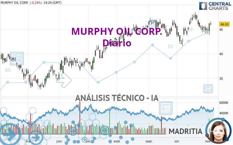 MURPHY OIL CORP. - Diario