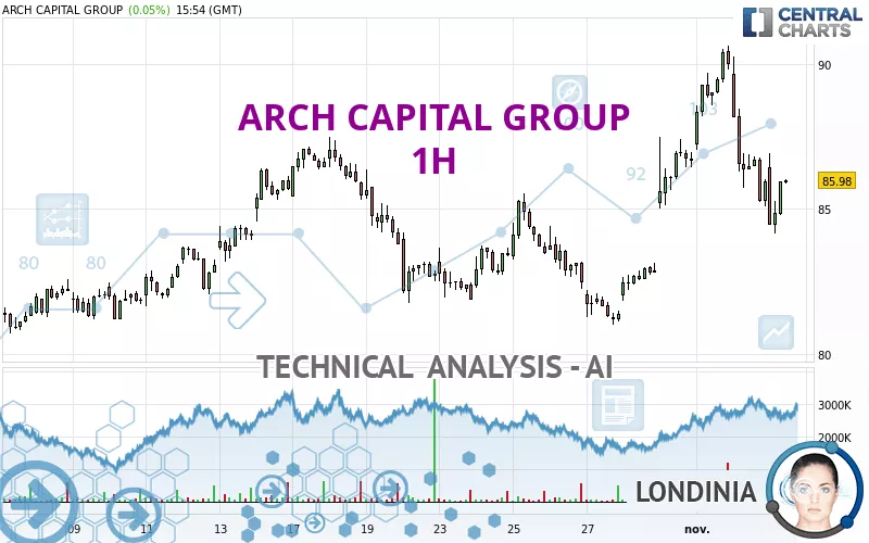 ARCH CAPITAL GROUP - 1H