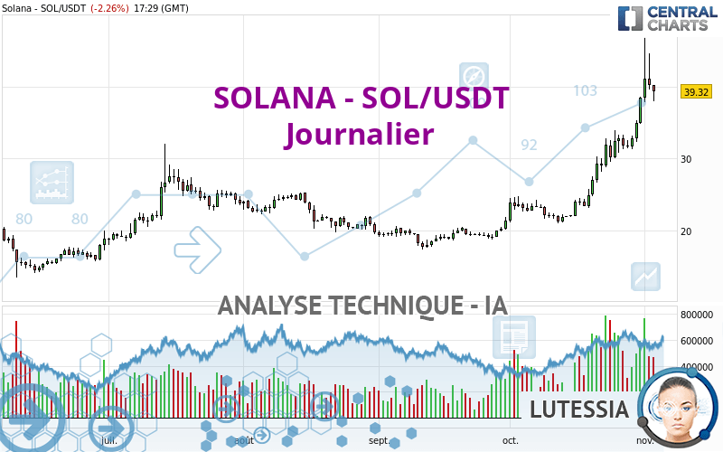 SOLANA - SOL/USDT - Journalier