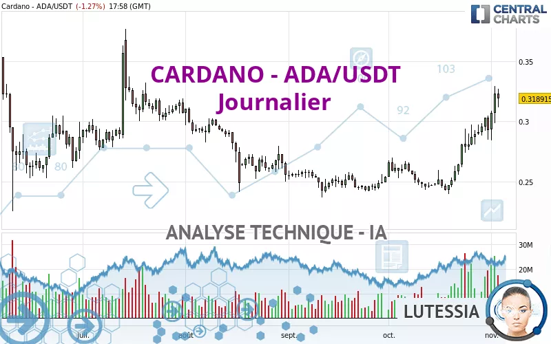 CARDANO - ADA/USDT - Journalier