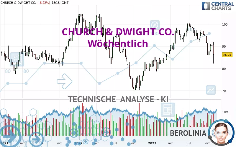 CHURCH &amp; DWIGHT CO. - Wöchentlich