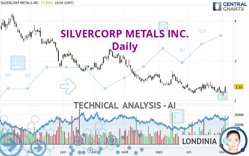 SILVERCORP METALS INC. - Daily