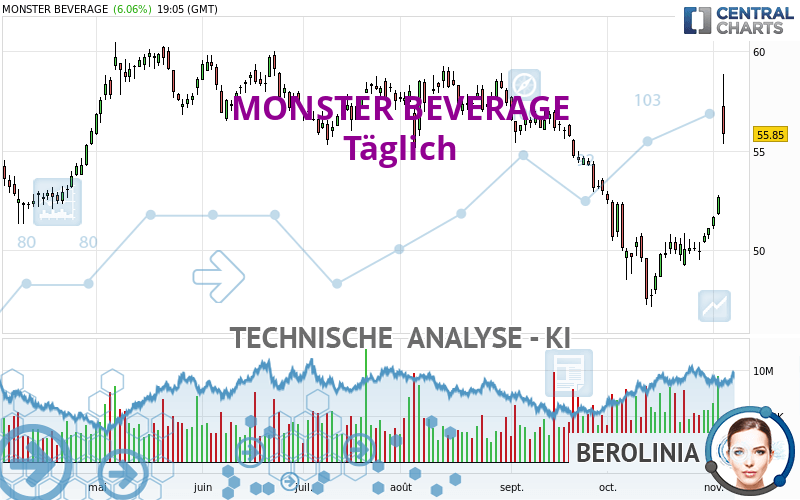 MONSTER BEVERAGE - Journalier