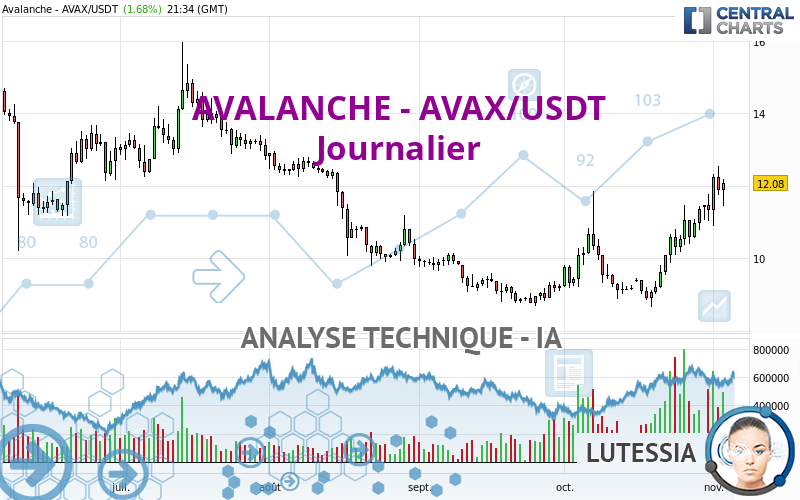 AVALANCHE - AVAX/USDT - Journalier