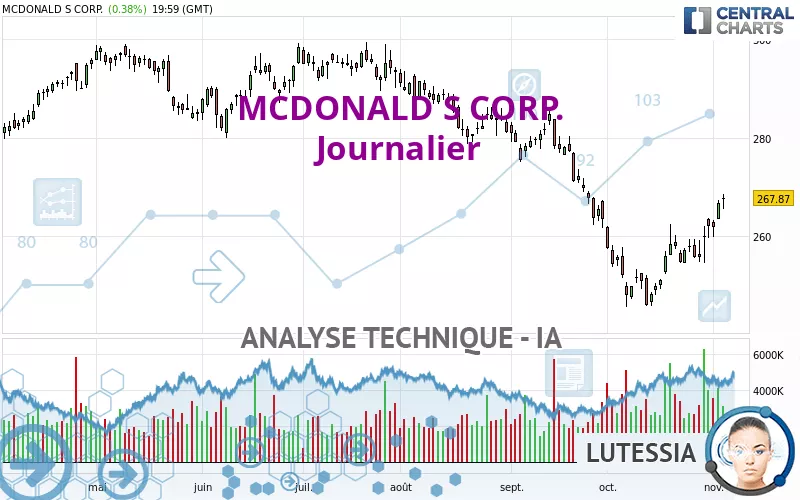 MCDONALD S CORP. - Dagelijks