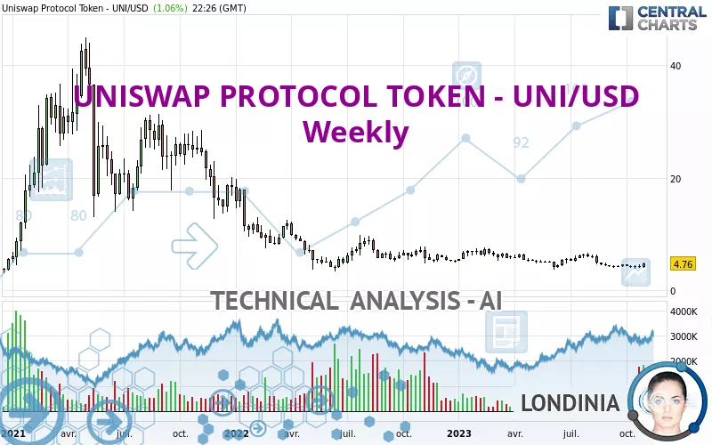 UNISWAP PROTOCOL TOKEN - UNI/USD - Wöchentlich