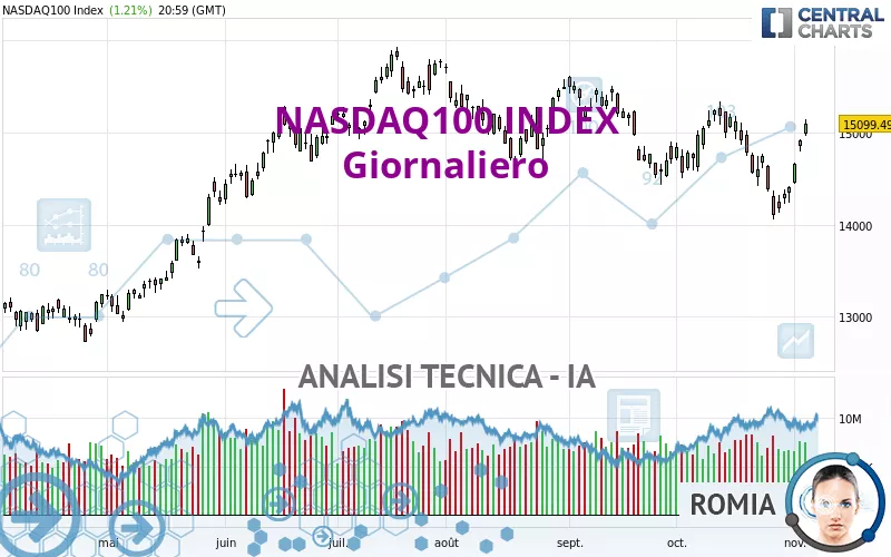 NASDAQ100 INDEX - Journalier