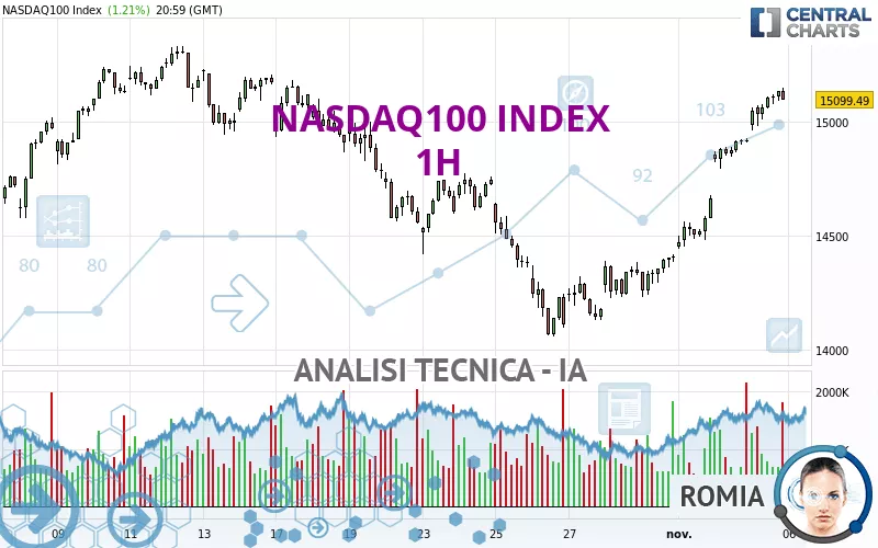 NASDAQ100 INDEX - 1H