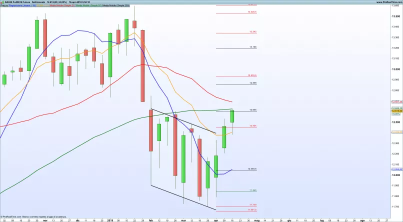 DAX40 PERF INDEX - Wekelijks