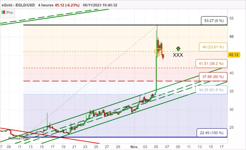 EGOLD - EGLD/USD - 4 Std.