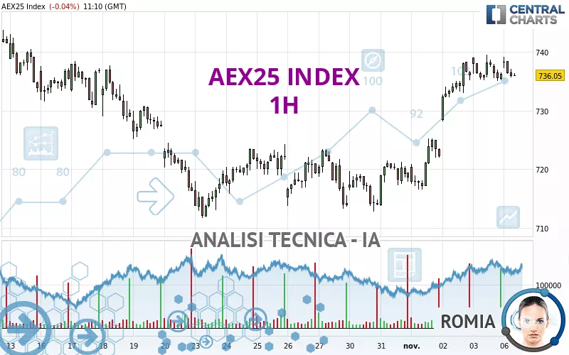 AEX25 INDEX - 1H