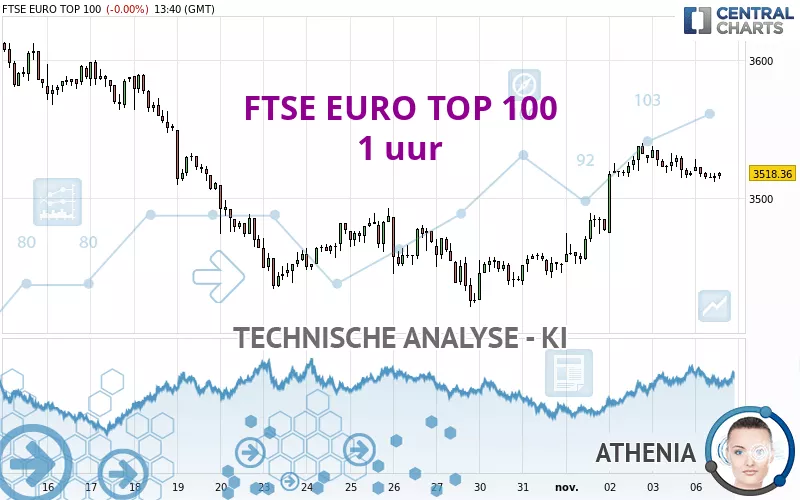 FTSE EURO TOP 100 - 1H