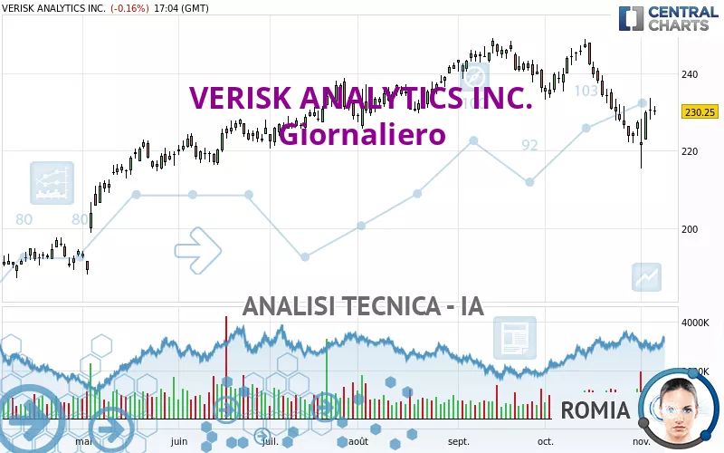 VERISK ANALYTICS INC. - Giornaliero