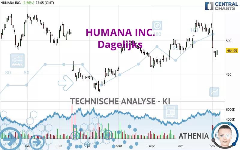 HUMANA INC. - Dagelijks