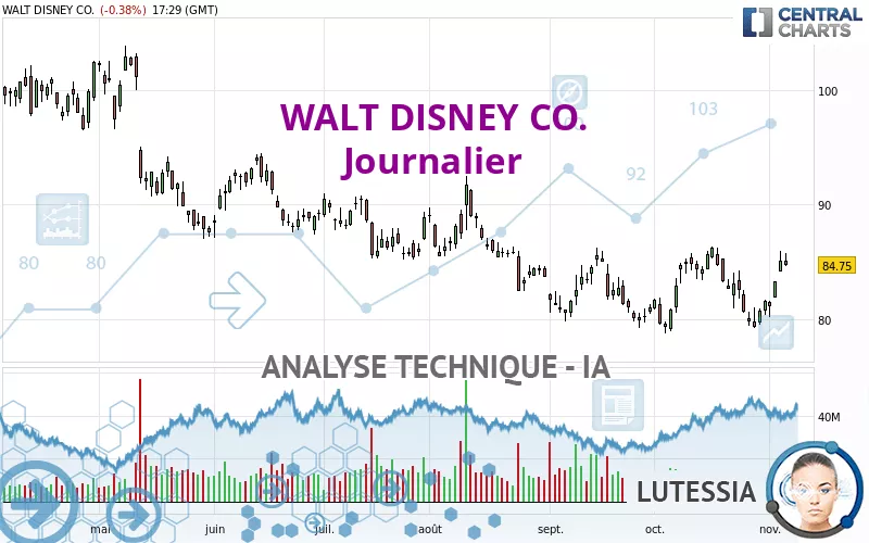 WALT DISNEY CO. - Daily