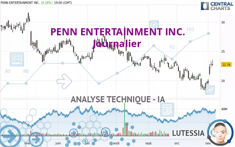 PENN ENTERTAINMENT INC. - Journalier