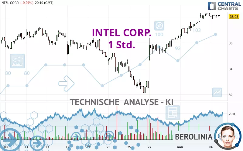 INTEL CORP. - 1 uur