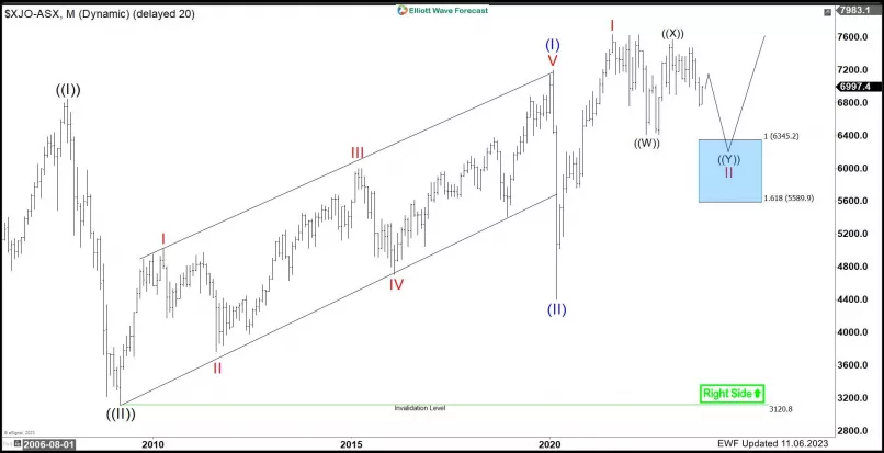 ASX 200 - Monthly