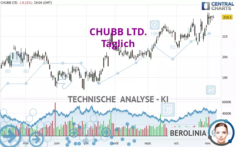 CHUBB LTD. - Giornaliero