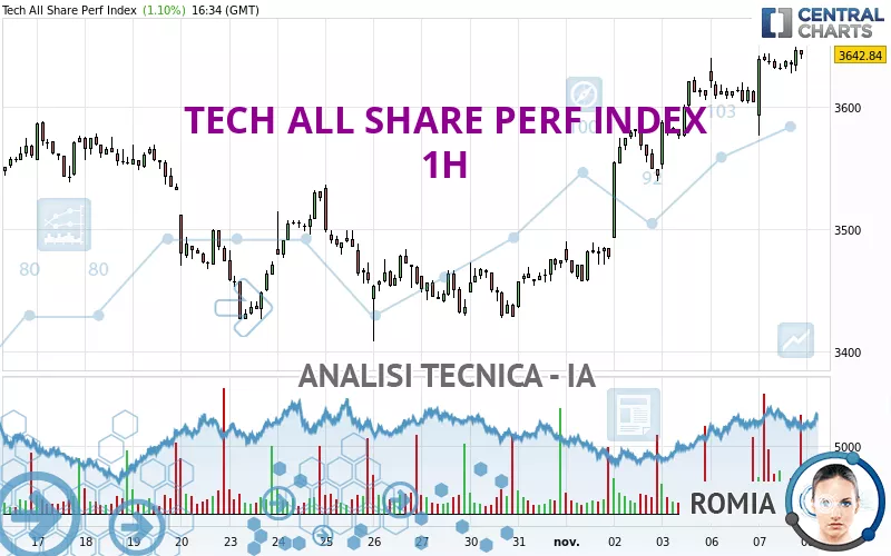 TECH ALL SHARE PERF INDEX - 1H