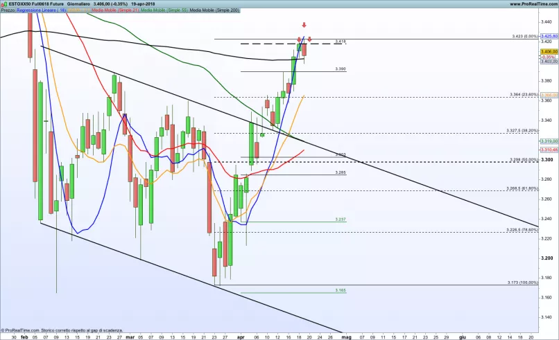 ESTOXX50 PRICE EUR INDEX - Journalier