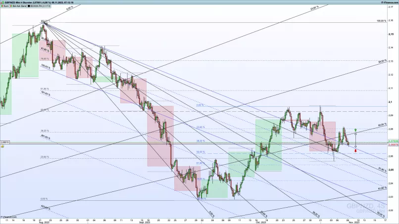 GBP/NZD - 4H