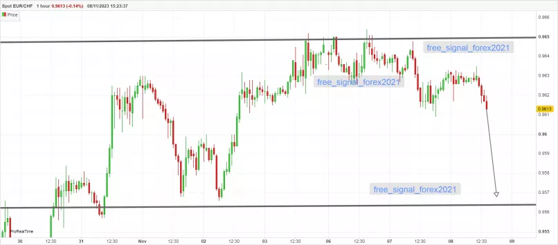 EUR/CHF - 1 uur