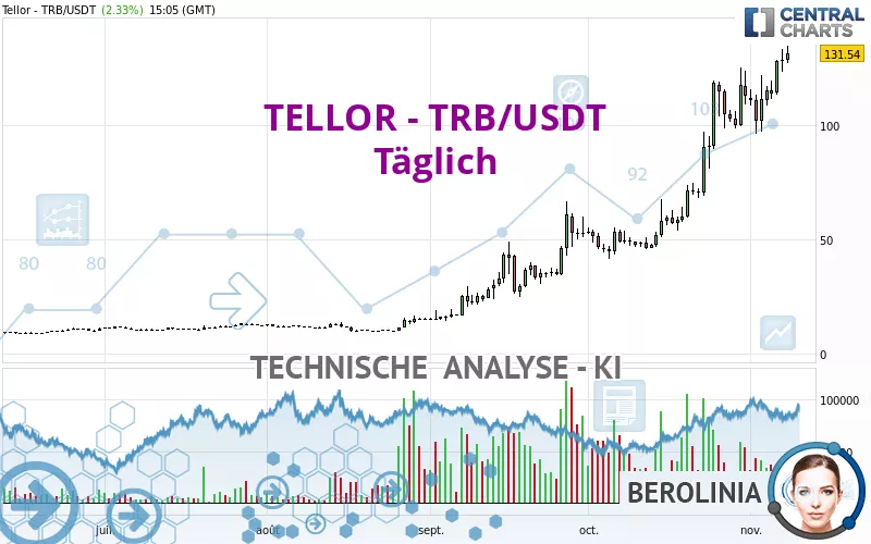 TELLOR - TRB/USDT - Journalier