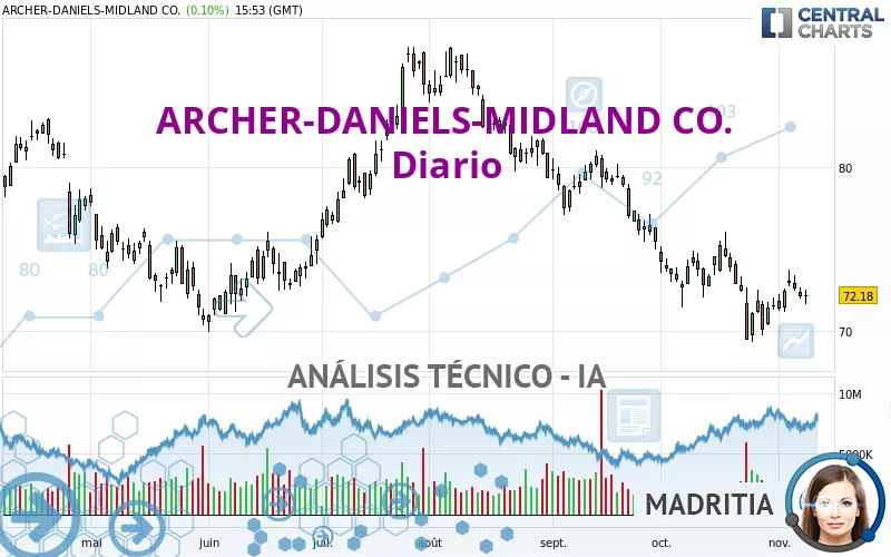 ARCHER-DANIELS-MIDLAND CO. - Journalier