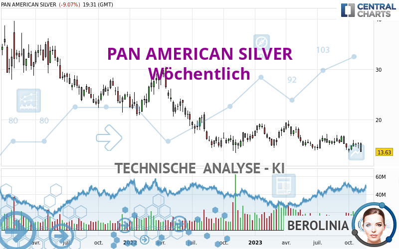 PAN AMERICAN SILVER - Hebdomadaire