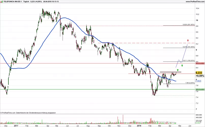 TELEFONICA INH.EO 1 - Daily