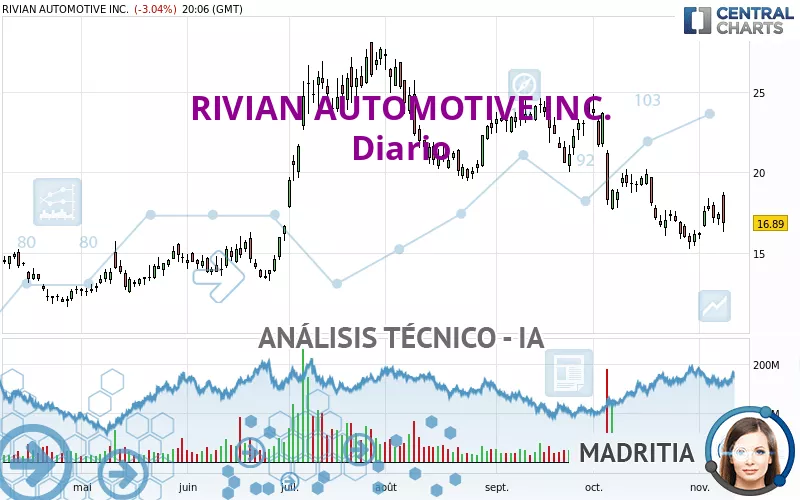 RIVIAN AUTOMOTIVE INC. - Diario