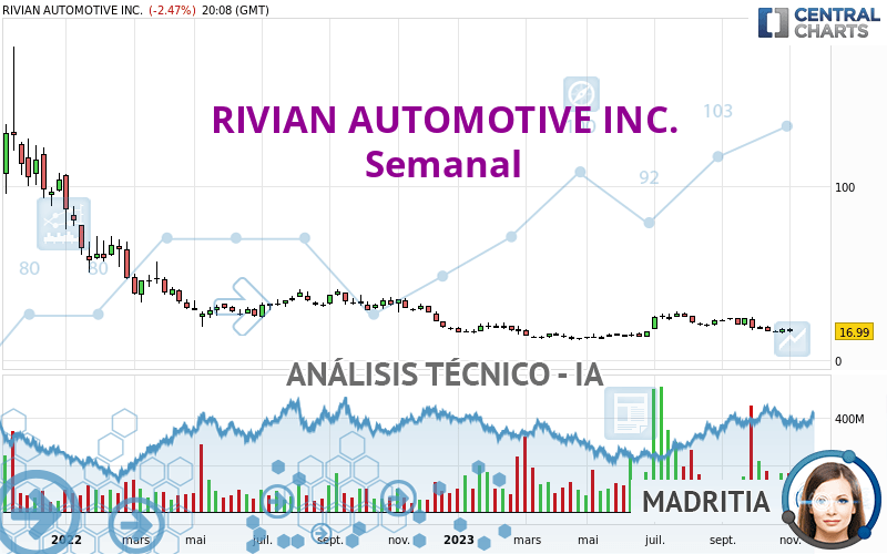 RIVIAN AUTOMOTIVE INC. - Semanal