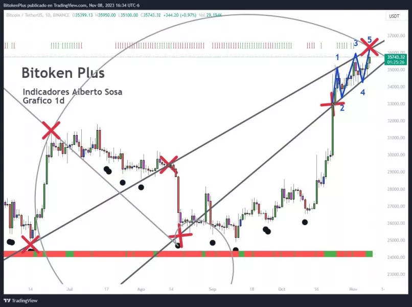 BITCOIN - BTC/USDT - Daily