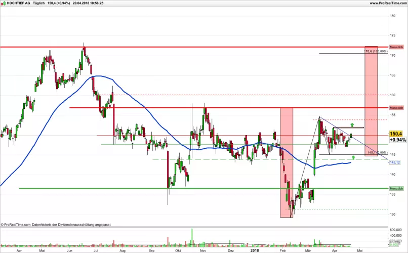 HOCHTIEF AG - Daily