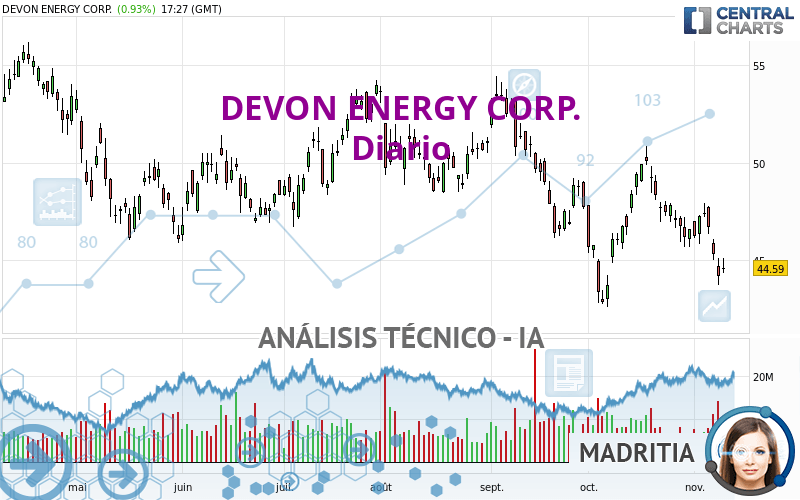 DEVON ENERGY CORP. - Giornaliero