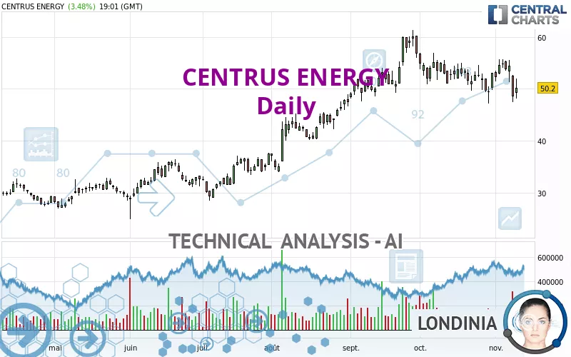 CENTRUS ENERGY - Daily