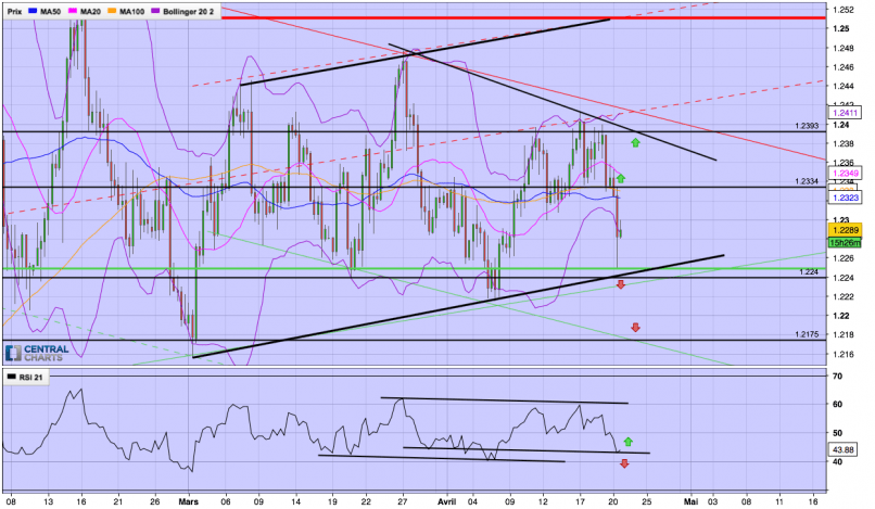 EUR/USD - 8 uur