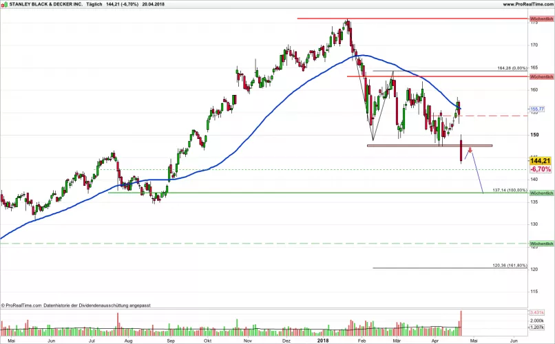 STANLEY BLACK &amp; DECKER INC. - Daily