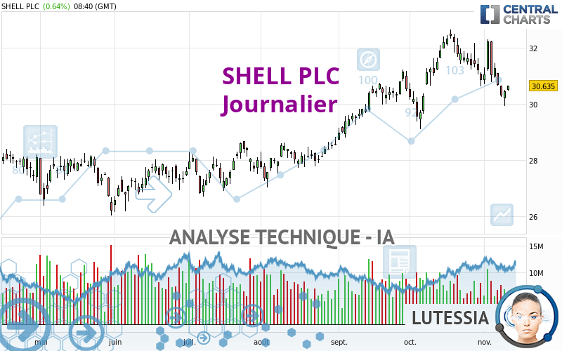 SHELL PLC - Dagelijks