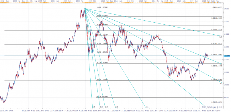 EUR/USD - 8H