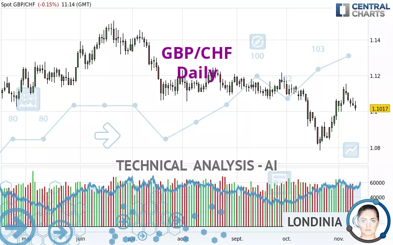 GBP/CHF - Journalier