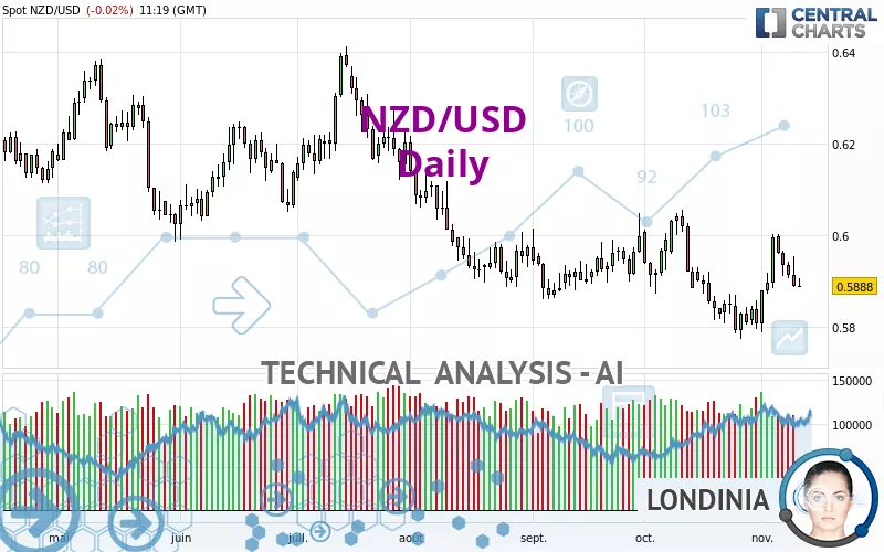 NZD/USD - Giornaliero