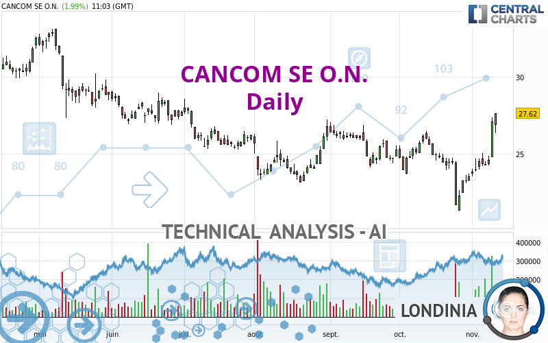 CANCOM SE O.N. - Dagelijks