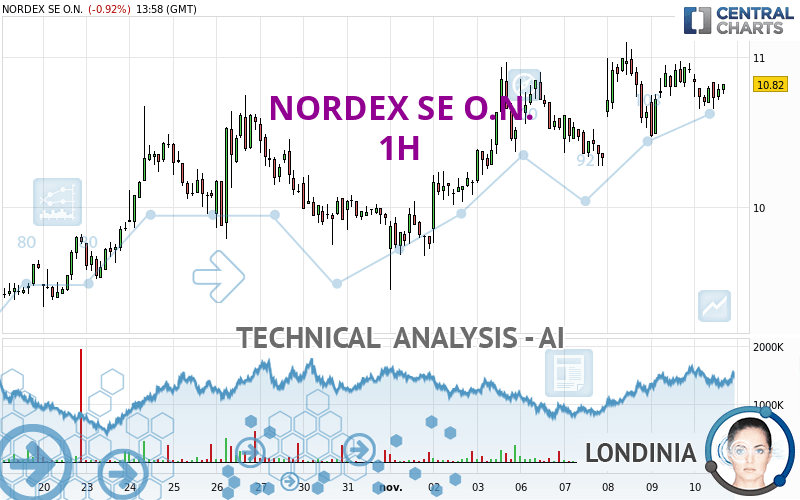 NORDEX SE O.N. - 1H