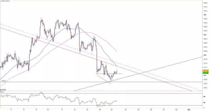 GBP/JPY - 1 Std.